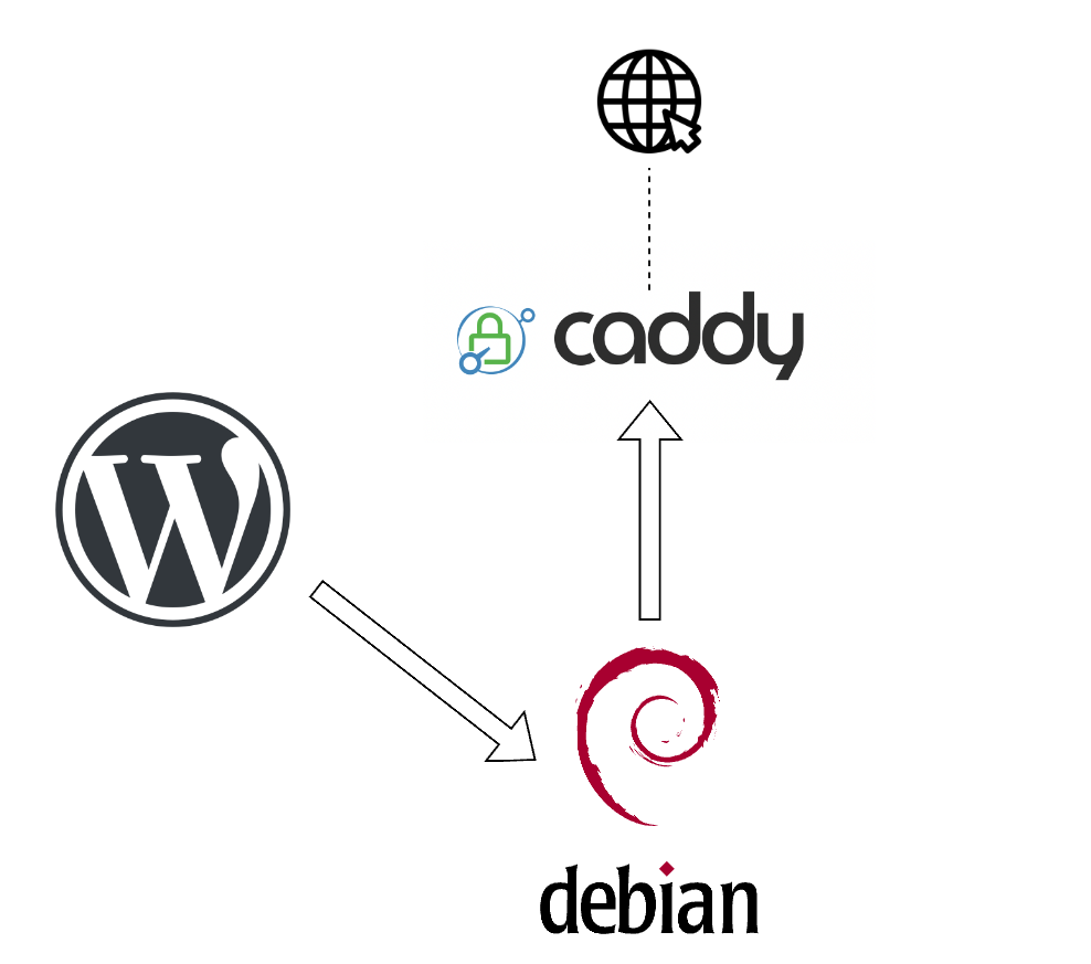 Setting up WordPress with Caddy on Debian